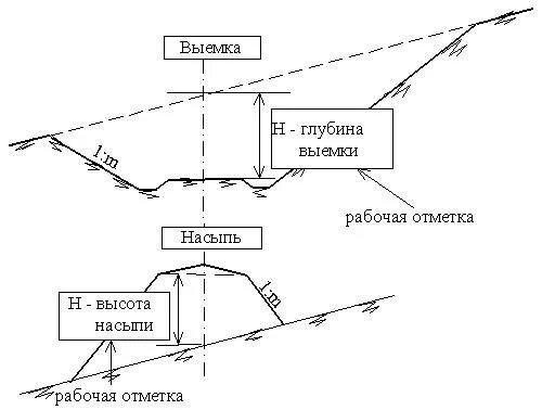 Подготовка выемки. Подготовка выемки. Объем выемки грунта котлована. Обыск места происшествия. Порядок производства обыска.