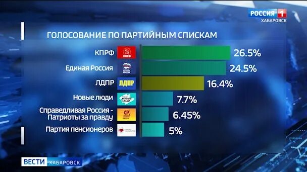 Процент проголосовавших в хабаровске