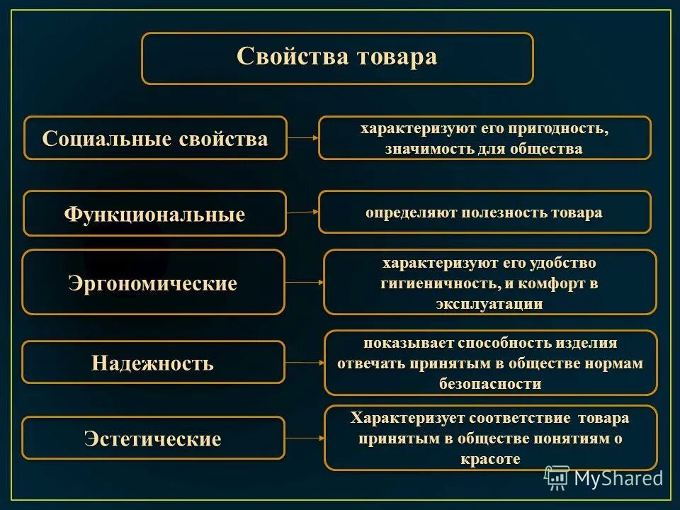 Установите соответствие определение с основным понятием