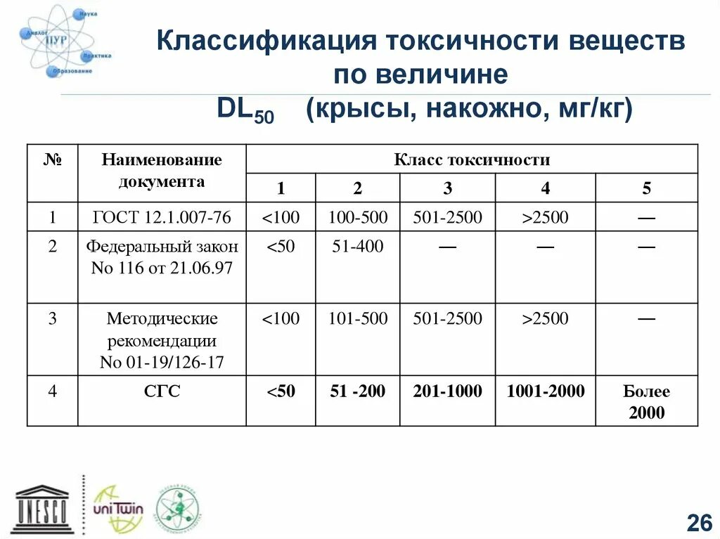 Классификация токсичности. Классификация по токсичности. Классификация токсичности названия вещества. Оценка токсичности классификация. Класс токсичности веществ.