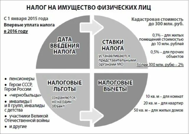 Налог на имущество физических лиц. Объект налога на имущество физических лиц. Этапы налога на имущество физических лиц. Налог на имущество таблица. Налог на имущество физических лиц в 2023