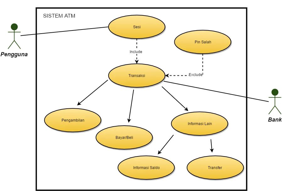 Use case based. Диаграмма вариантов использования для атм. use case atm. use case школа. схема вариантов использования со всеми стрелками.