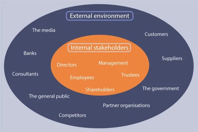 Connected organization. External stakeholders. Internal and External stakeholders. External environment. External environment of the Organization.