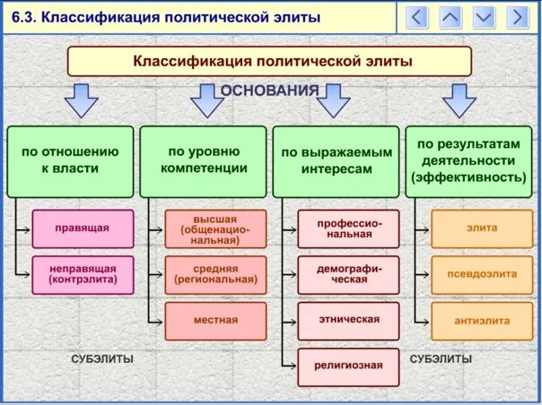 Формы политической элиты. Классификация политической элиты. Политическая элита схема. Схема политической элиты. Классификация политической элиты схема.