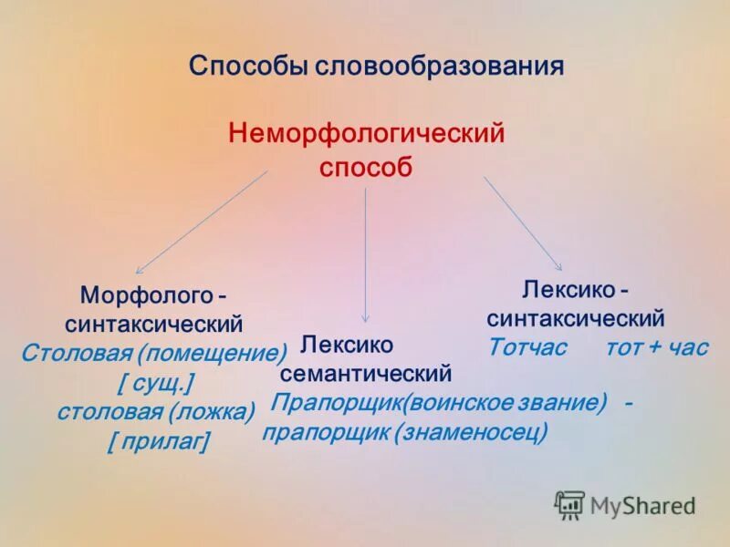 Неморфологические способы словообразования примеры. Способы словообразования не сорфологические. Лексико-семантический способ словообразования. Лексико-семантическое словообразование примеры. Образование слова долго