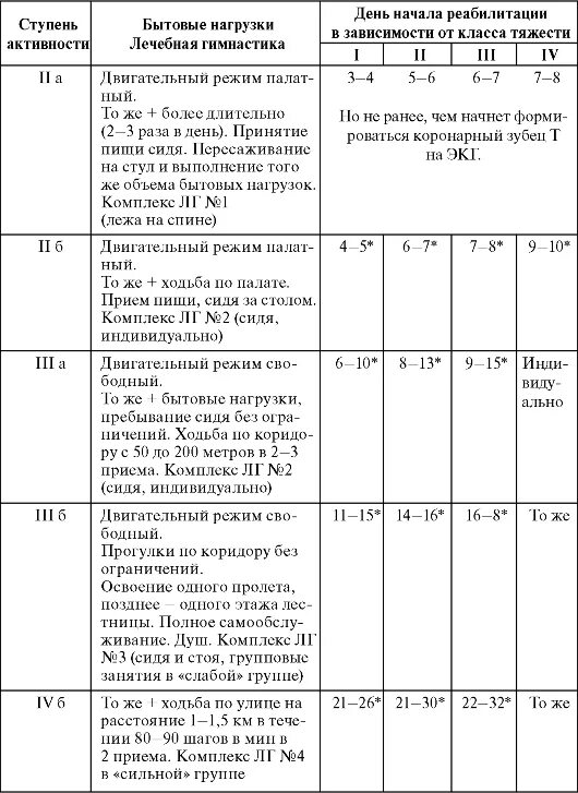 индивидуальная программа физической реабилитации. этапы реабилитации больных перенесших инфаркт миокарда. индивидуальная программа физической реабилитации. программа реабилитации после инфаркта миокарда. индивидуальная программа реабилитации и абилитации.