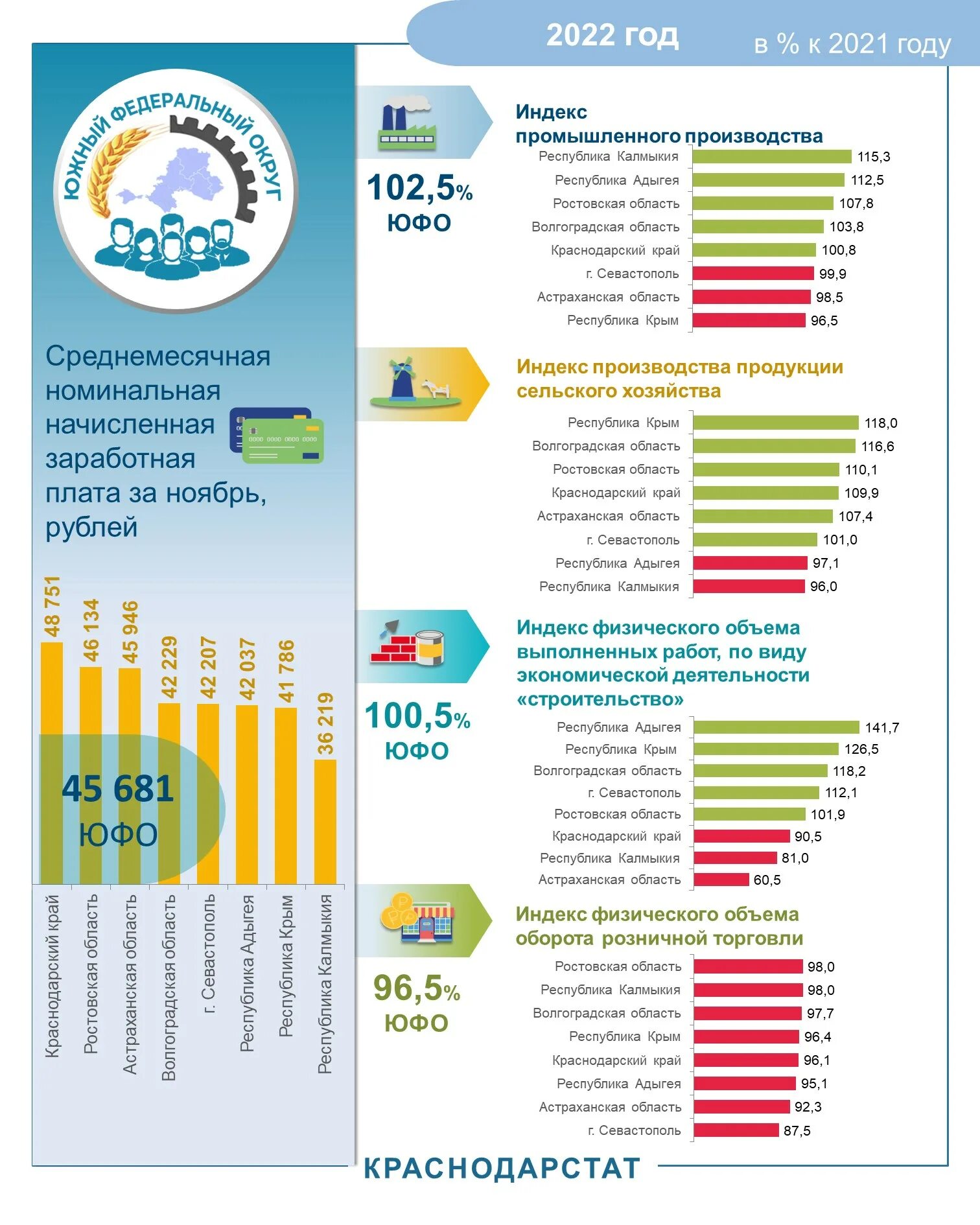 Статистика. Индекс промышленного производства 2022 Краснодарстат. Социально-экономическое положение Республики Адыгея. Социально экономические показатели 2023 год.