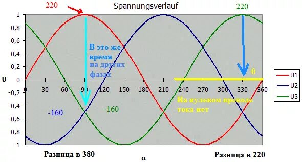 Синус напряжения. Напряжение между фазами 220 вольт. график напряжения между фазами 380 вольт. 380 вольт напряжение между фазами. трёхфазное напряжение 220 вольт.