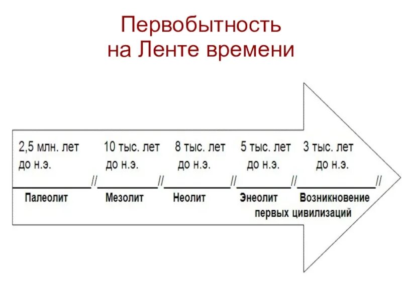 Определите даты следующих событий. Лента времени палеолит мезолит Неолит. Палеолит мезолит Неолит энеолит бронзовый век Железный век.