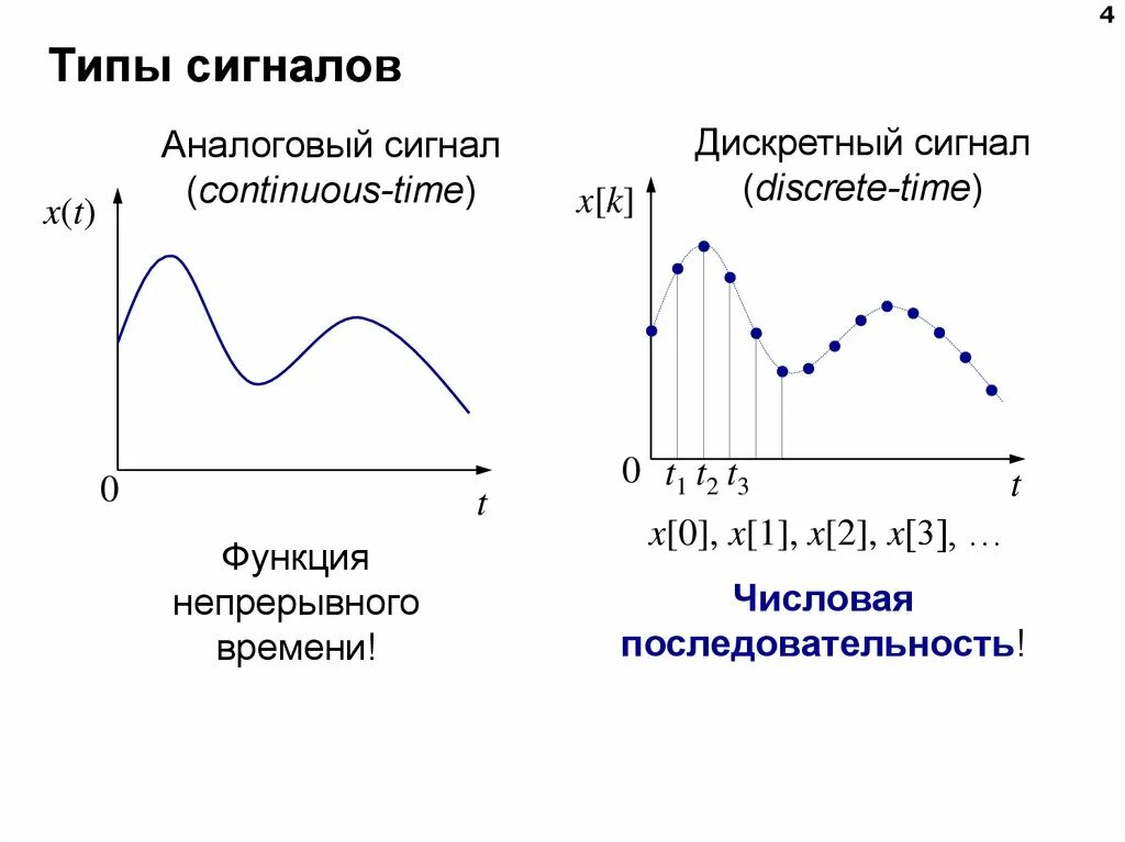 Непрерывная функция времени. Непрерывный аналоговый сигнал. Типы сигналов аналоговый и дискретный цифровой. Аналоговый дискретный квантованный и цифровой сигналы. Дискретный Тип сигнала.