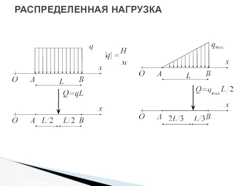 Сила система сил распределение сил. Распределенная нагрузка под углом к поверхности. распределенная нагрузка к узловой. каскад с распределенной нагрузкой. распределение нагрузки на наклонную.