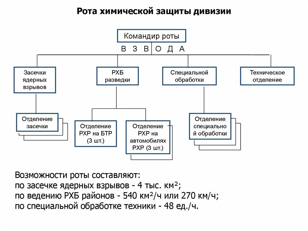 Рота химической защиты. Отделение специальной обработки. Засечка ядерных взрывов РХБЗ. Возможности роты спец обработки.