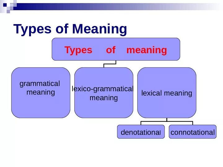 Type of word meaning