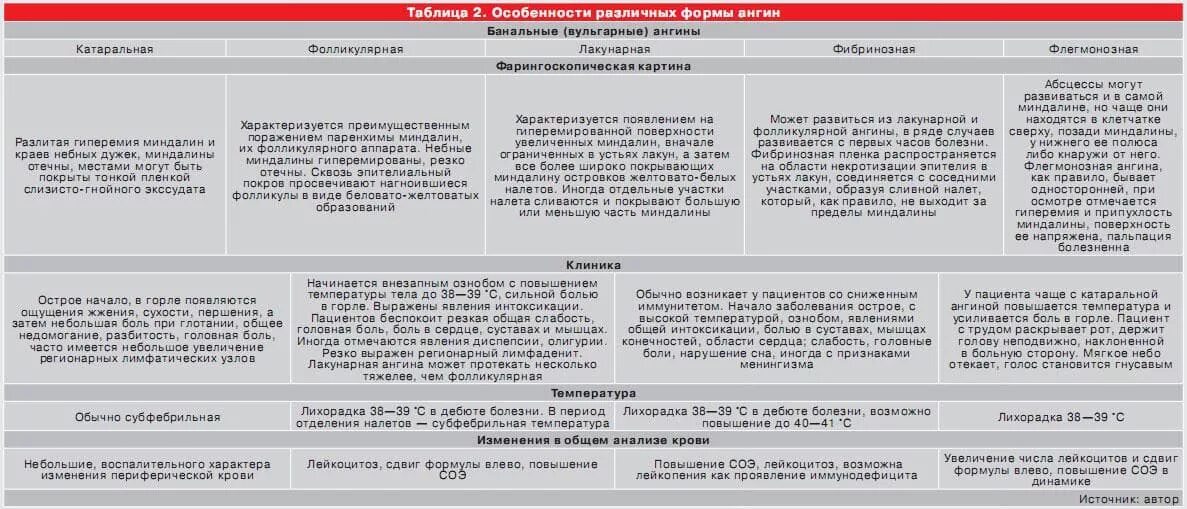 Формы ангины таблица. Дифференциальный диагноз ангины. Дифференциальный диагноз фолликулярной ангины. Ангины таблица