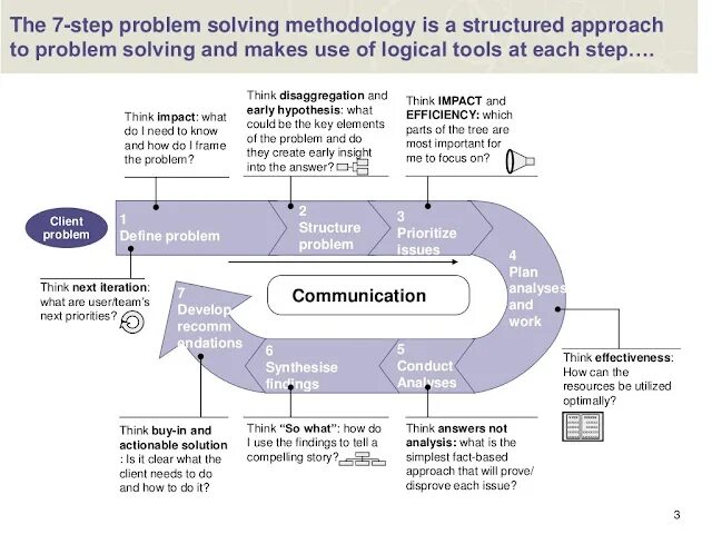 Problem solving. Решение проблемы. Problem solving steps. Problem solving этапы.