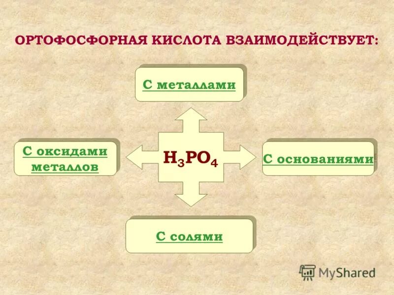 Ортофосфорная кислота тип связи. Фосфорная кислота взаимодействует с. Ортофосфорная кислота взаимодействует с. Фосфорная кислота реагирует с. Ортофосфорная кислота реагирует с.