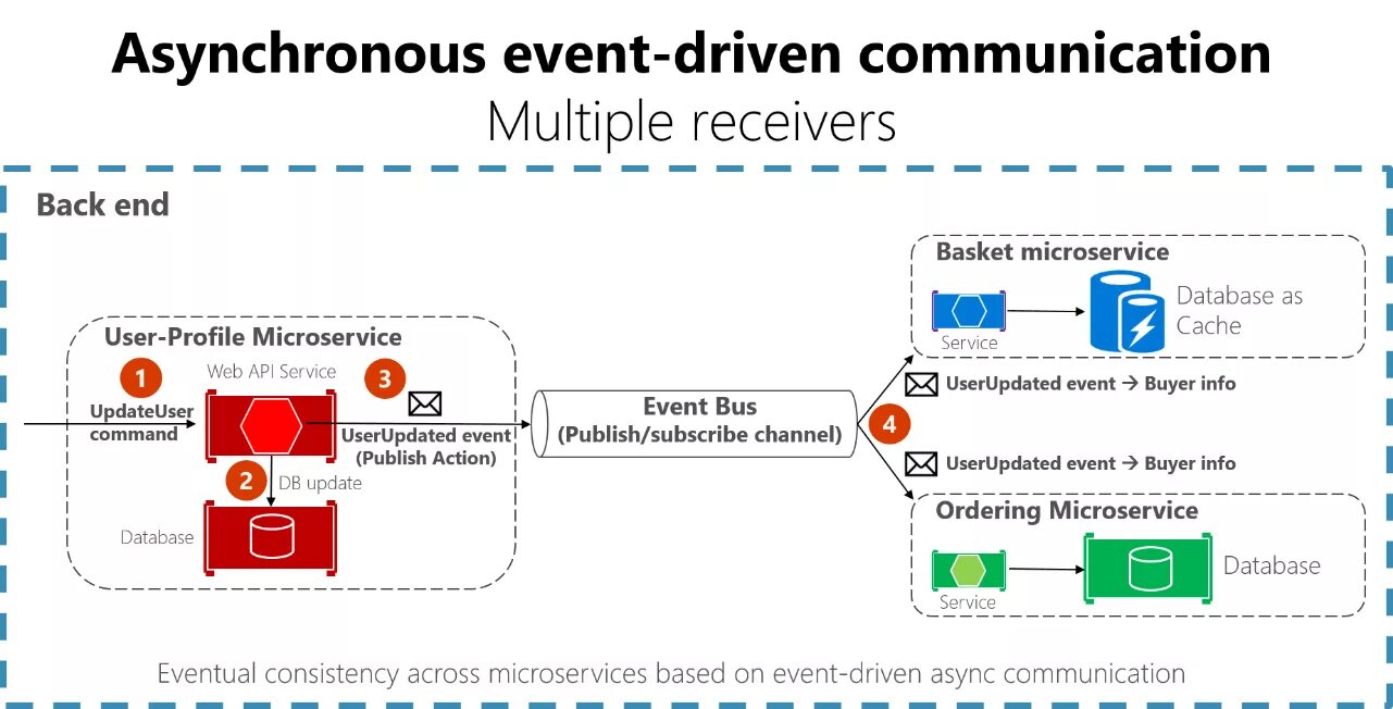 Drive message. Асинхронное взаимодействие микросервисов. Eventual consistency. Event-Driven-система. Пример асинхронное взаимодействие микросервисов.