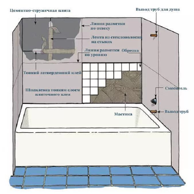 Толщина плитки для ванны. Монтаж плитки в санузлах схема. Схема укладки плитки в ванной на пол. Схема кладки плитки в ванной. Схема укладка плитки как правильно.