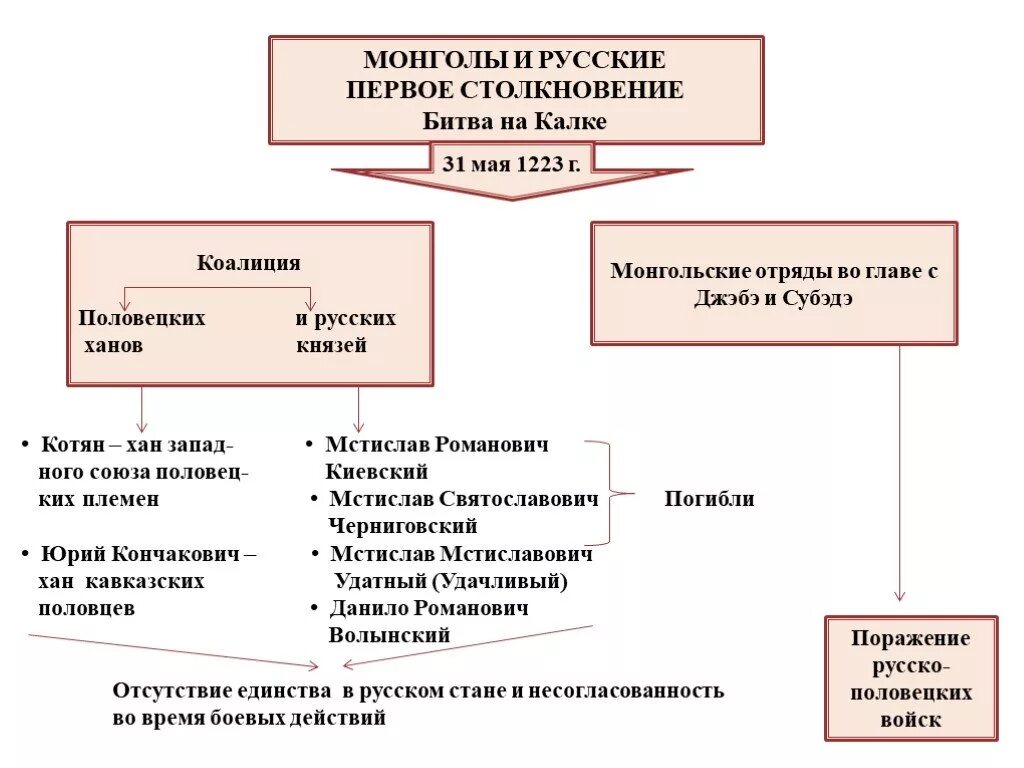 Битва на Калке 1223 таблица. Ход и итог битвы на реке Калке. Монголы и русские первое столкновение. Битва на реке Калке таблица.