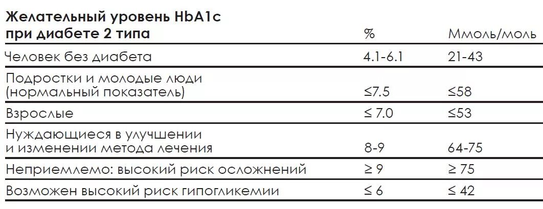 Гликированный гемоглобин норма у мужчин 50 лет