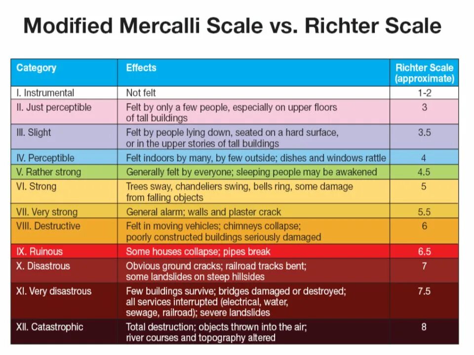 12 шкала землетрясений. Шкала msk-64 интенсивности землетрясений. Шкала интенсивности. Шкала сейсмической интенсивности. Шкала Меркалли.