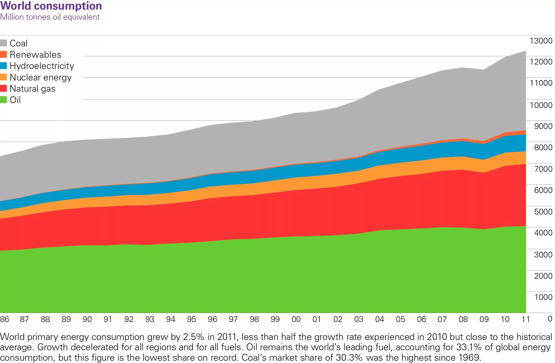 World Energy consumption. Global Energy consumption. Energy consumption by source World. Primary Energy consumption. Natural rating