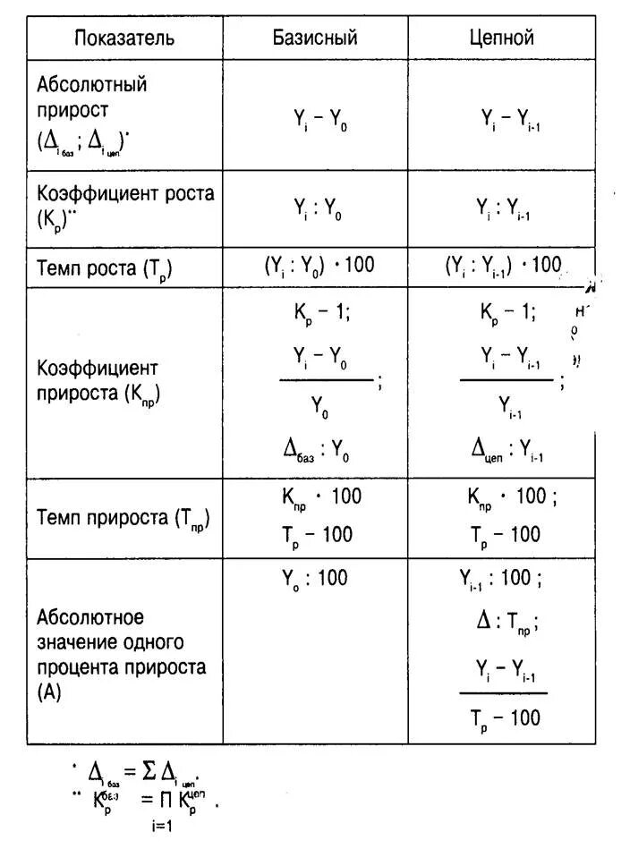 Коэффициент изменения формула. Абсолютный прирост темп роста коэффициент роста. Абсолютное значение 1 процента прироста базисный. Как вычислить абсолютный показатель. Показатель абсолютного прироста формула.