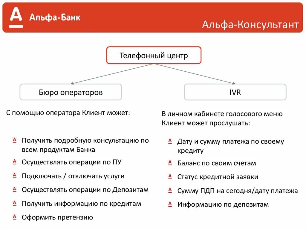 Что значит операция в обработке альфа банк. Продукты Альфа банка. Банковские продукты Альфа банка. Услуги Альфа банка для физических лиц. Продукты Альфа банка презентация.