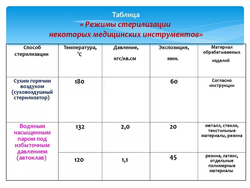 Методы дезинфекции тесты с ответами. Стерилизация изделий медицинского назначения. Методы стерилизации. Основной режим сухожаровой стерилизации медицинского инструмента. Стерилизация инструментов медицинского назначения режимы. Температурный режим сушки медицинского инструментария.