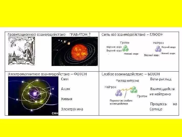 Гравитационное слабое сильное