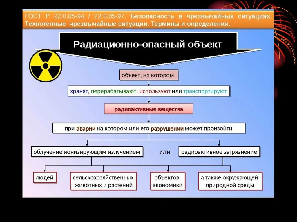 Виды радиоактивных заражений. ЧС на радиационно опасных объектах. Аварии на радиационно опасных объектах (РОО). Причины возникновения ЧС радиационного характера. Основные причины возникновения аварий на радиационных объектах..