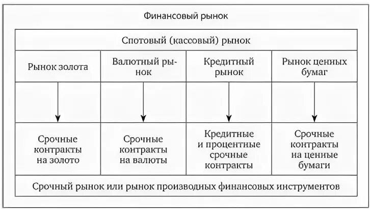 Деньги и валютные ценности. Финансы деньги валюта валютные ценности драгоценные металлы схема. Валютные ценности схема. Понятие финансового рынка. Объекты финансового рынка.