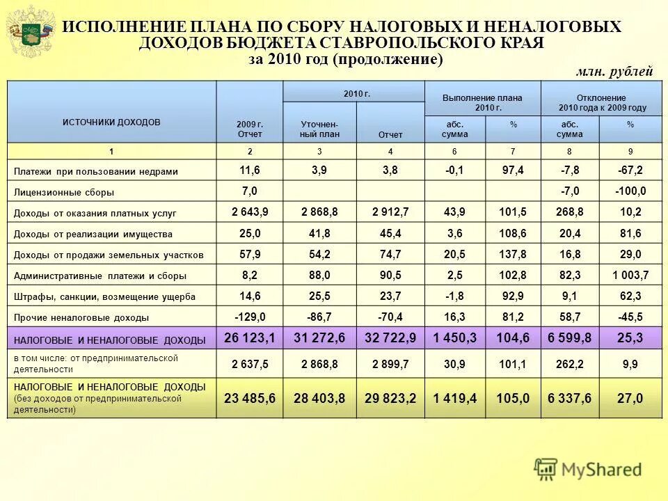 Структура доходов ставропольского края. Структура доходов бюджета ставрополя. Безопасное ставропольский край на карте. Исполнение бюджета ставропольского края. Исполнение бюджета ставропольского края.