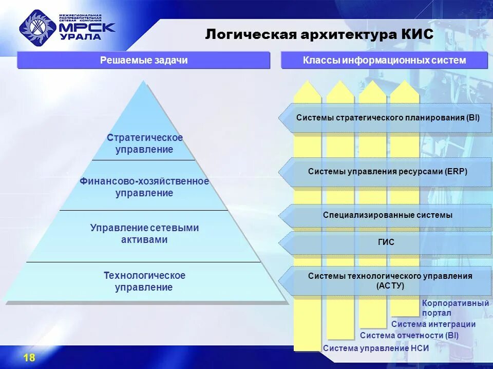 Кис корпоративные информационные системы. Архитектура корпоративных информационных систем (кис). Уровни архитектуры кис. Функциональная архитектура кис. Типы кис