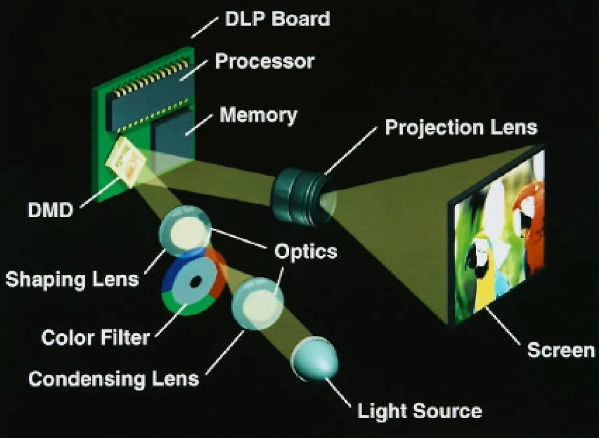 Lighting process. DLP проектор схема. DLP (Digital Light processing) проектор. DLP проектор принцип работы. DLP led Projector схема.