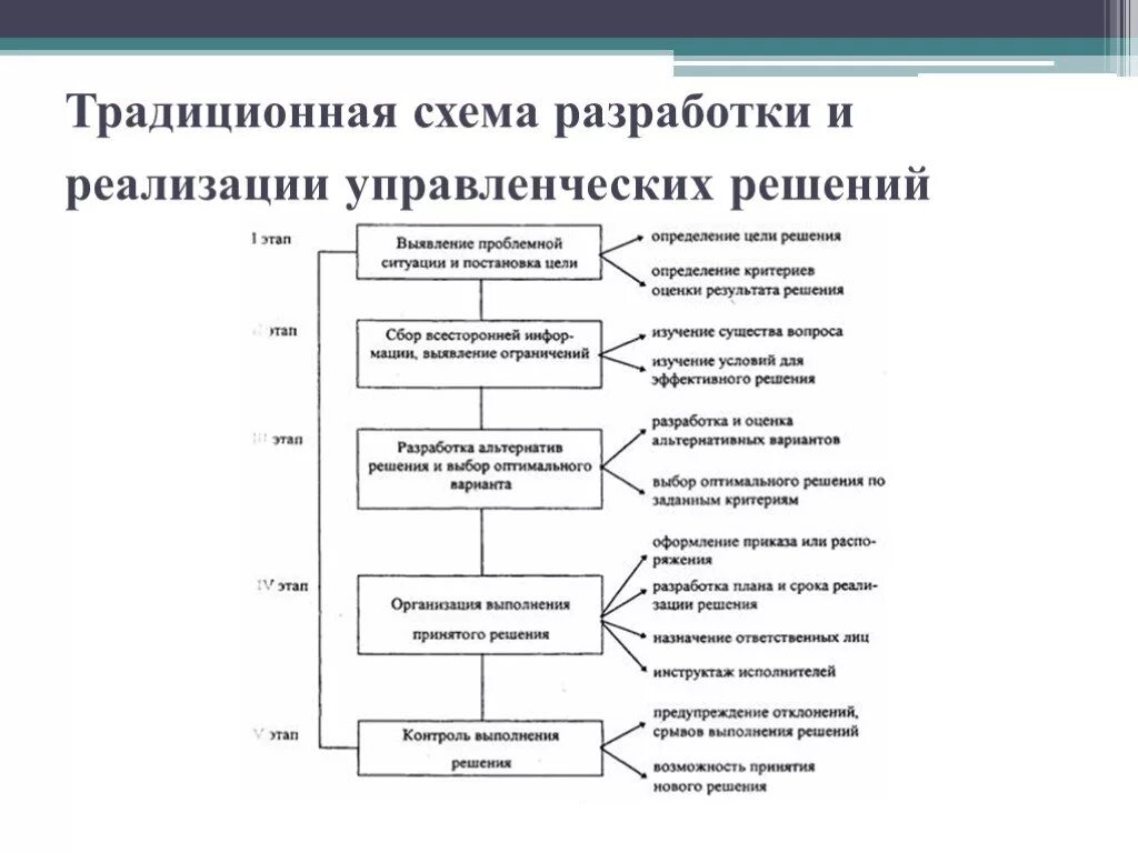 План принятия управленческих решений. Схема разработки и реализации управленческих решений. Схема процесса разработки и принятия управленческих решений. Схема процесса принятия управленческих решений. Схема процесса подготовки и реализации решений.