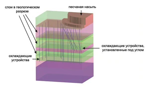 Заморозка грунта. Конструкция термостабилизатора грунта. Термостабилизатор грунта ТСГ. Принцип работы термостабилизатора грунтов. ТСГ термостабилизация грунтов.