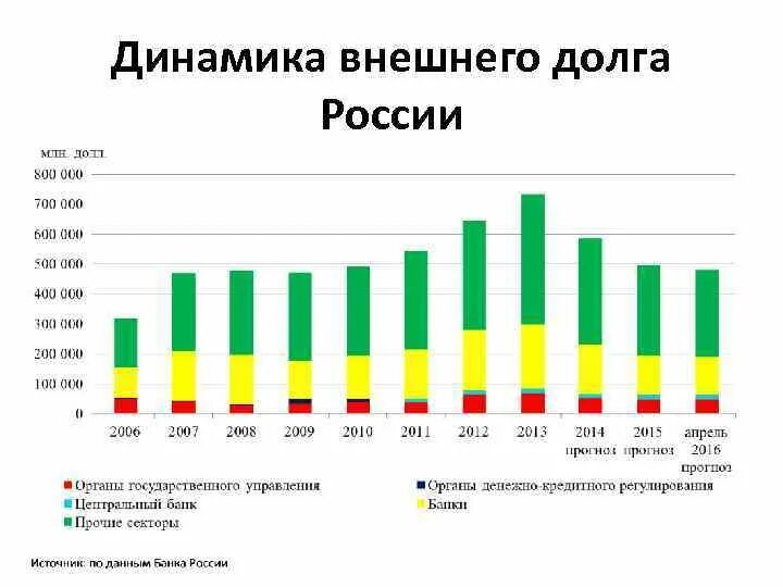 Проблема государственного долга. Динамика внешней задолженности РФ. Решение проблемы внешнего долга в 2000 в России. Динамика внешнего государственного долга РФ. Государственный долг России.