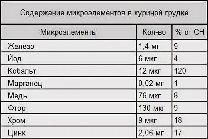 Содержание белка в куриной грудки. Микроэлементы в куриной грудке. куриная грудка содержание железа. количество железа в куриной грудке. содержание железа в куриной грудке.