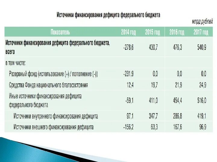 Источники финансирования бюджетного дефицита РФ. Источники финансирования федерального бюджета. Источники финансирования бюджета РФ. Бюджет и источники финансирования проекта. Размер федерального бюджета рф