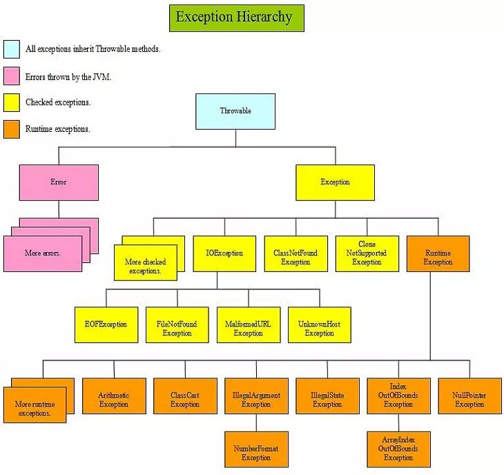 Exception class. Классы исключений java. структура исключений java. иерархия exception java. иерархия исключений java.