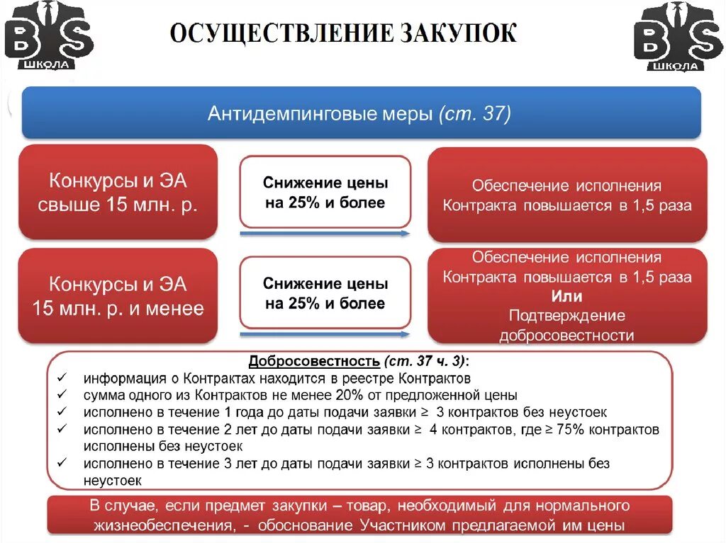 Обеспечение исполнения контракта с антидемпинговыми мерами. Осуществление закупок. Закупка к школе. Госзакупки для школ. Обеспечение исполнения контракта по 44 ФЗ таблица.