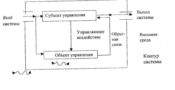 Субъект объект управления функции управления