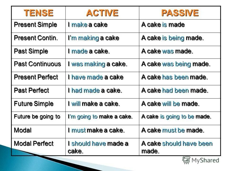 I you we they must. Past simple Active and Passive Voice. Present simple Active Voice примеры. Active and Passive Voice present simple. Предложения present simple Active and Passive.