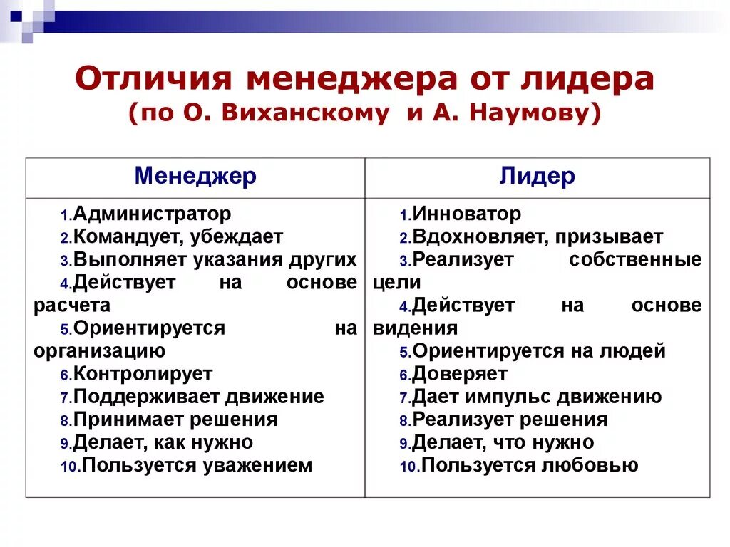 Отличающие качества. Лидер и менеджер сходства и различия. Лидерство и менеджмент сходства и различия. Сходства менеджера и лидера. Отличие менеджера от лидера.