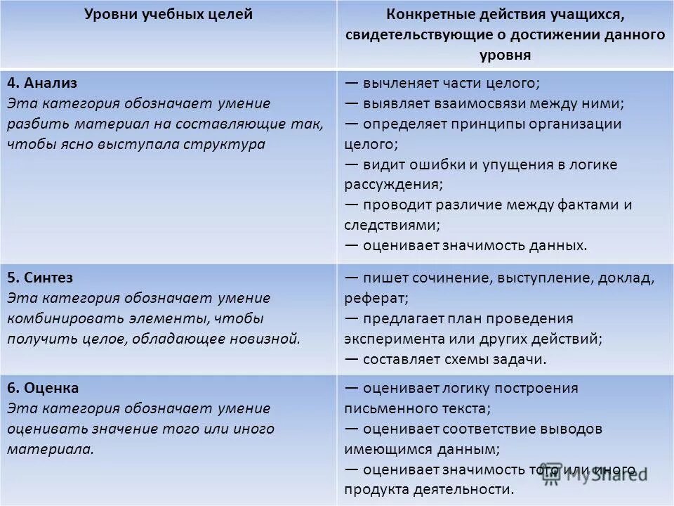 4 уровня образовательных целей. 4 уровня образовательных целей. Назовите уровни педагогической деятельности. Уровни таксономии блума. Уровни целей образования.
