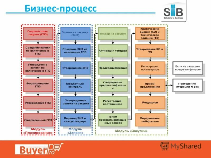 Бизнес процесс. Бизнес-процессы в организации. Бизнес процесс снабжения. Бизнес процесс отдела закупок.