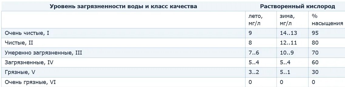 Показатель растворенного кислорода. Растворенный кислород в воде норма. Растворенный кислород в питьевой воде. Норма растворенного кислорода в водоемах. Единицы измерения кислорода в воде