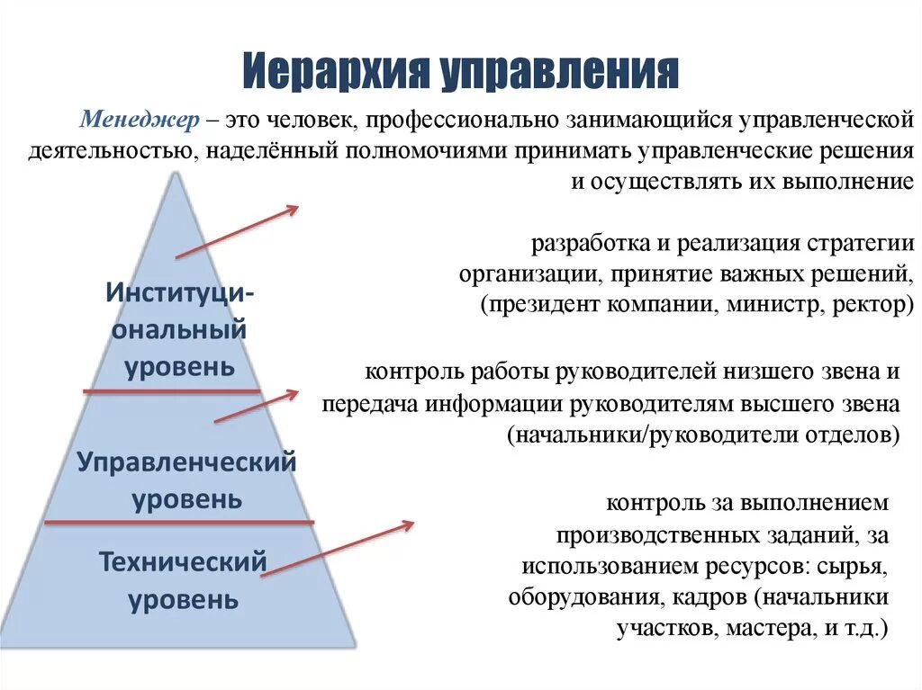 Иерархия управления. Иерархия уровней управления. Иерархия менеджеров. Иерархичность уровней управления. Вертикальный уровень управления