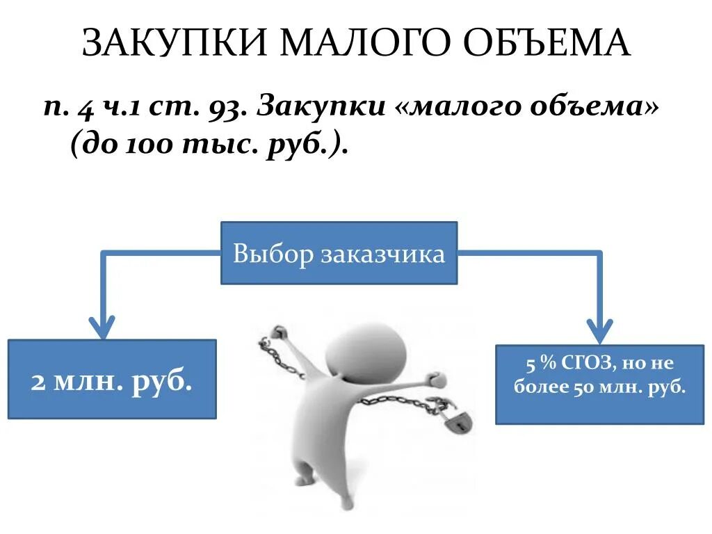 Закупки малого объема. Магазинов закупок малого объема.. 44 ФЗ закупки малого объема. Обоснование закупок малого объема.